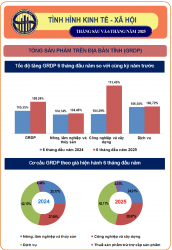 Tình hình kinh tế - xã hội tỉnh Nghệ An 06 tháng đầu năm 2025