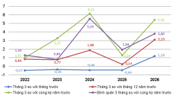 Tình hình kinh tế - xã hội tỉnh Nghệ An Quý I năm 2026