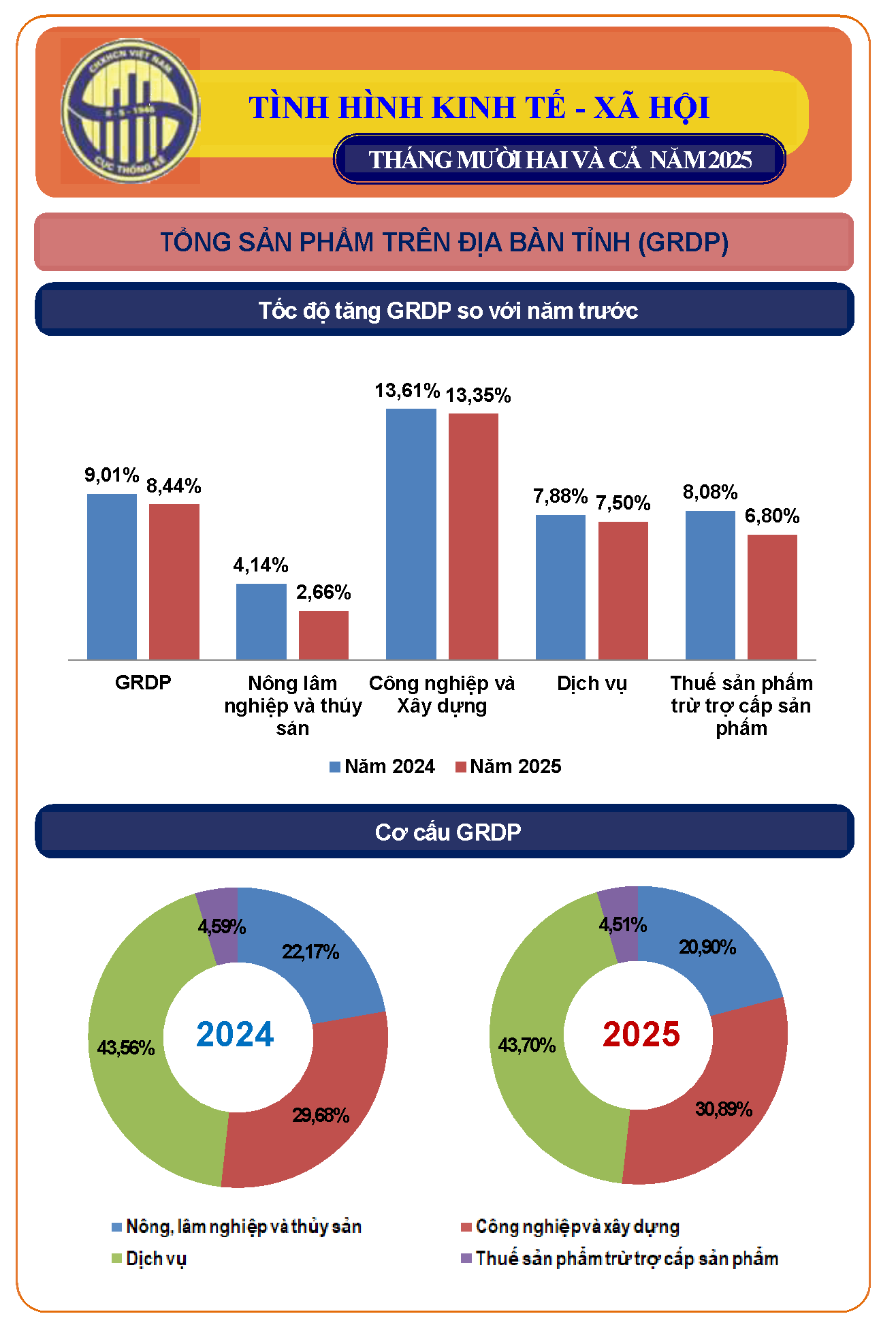 Tình hình kinh tế - xã hội tỉnh Nghệ An tháng 12 và năm 2025