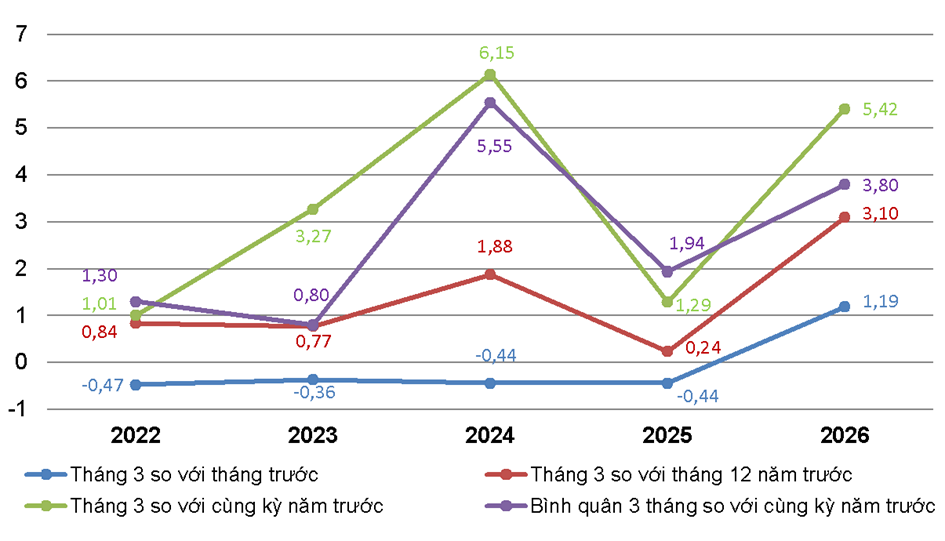 Tình hình kinh tế - xã hội tỉnh Nghệ An Quý I năm 2026